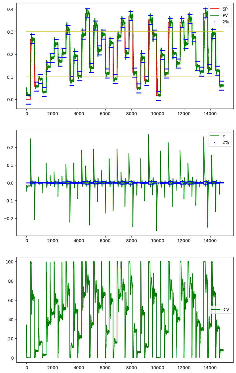 Przykład działania regulatora PID dla zmiennej wartości wzmocnienia